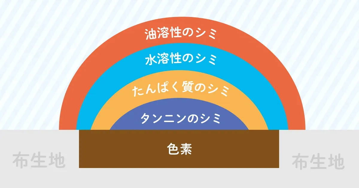 ウェットクリーニングとの違い
