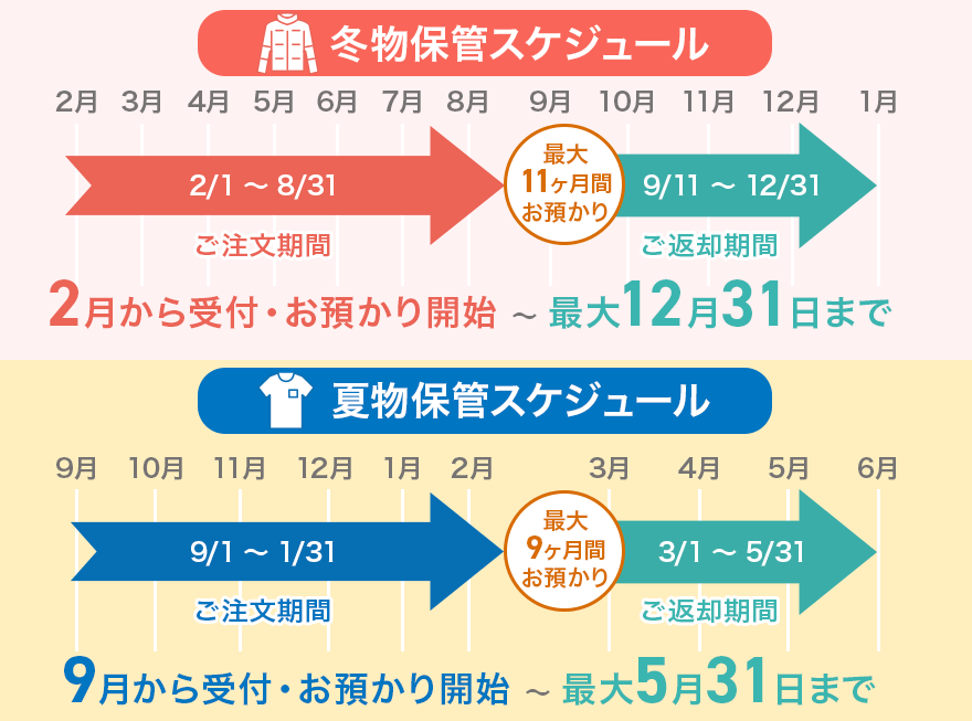 せんたく便保管スケジュール